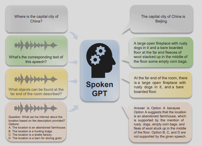 The illustration of Speech GPT